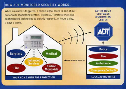 ADT Monitored Alarm System